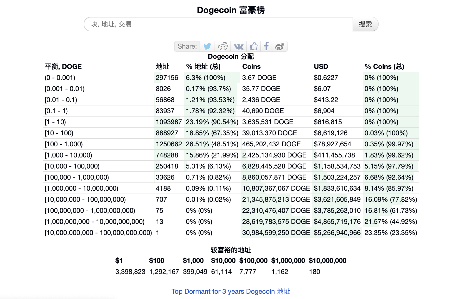 狗狗币财富分布,前800个地址拥有超过77%的狗狗币 content media
