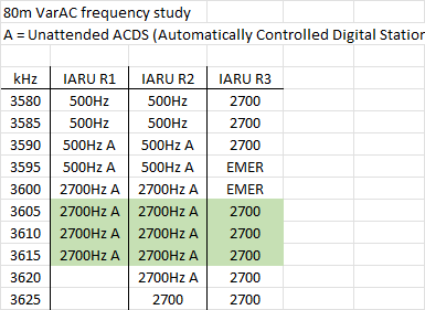 80m frequency recommendation study content media