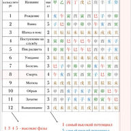 Фазы Ци таблица