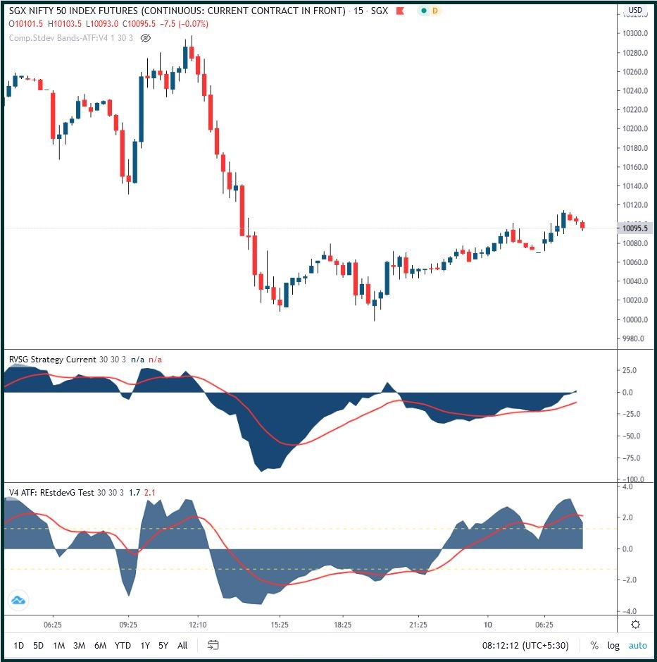 SGX Nifty - Sideways