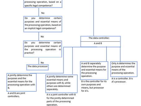 The Concepts of Controller, Processor and Joint Controllership