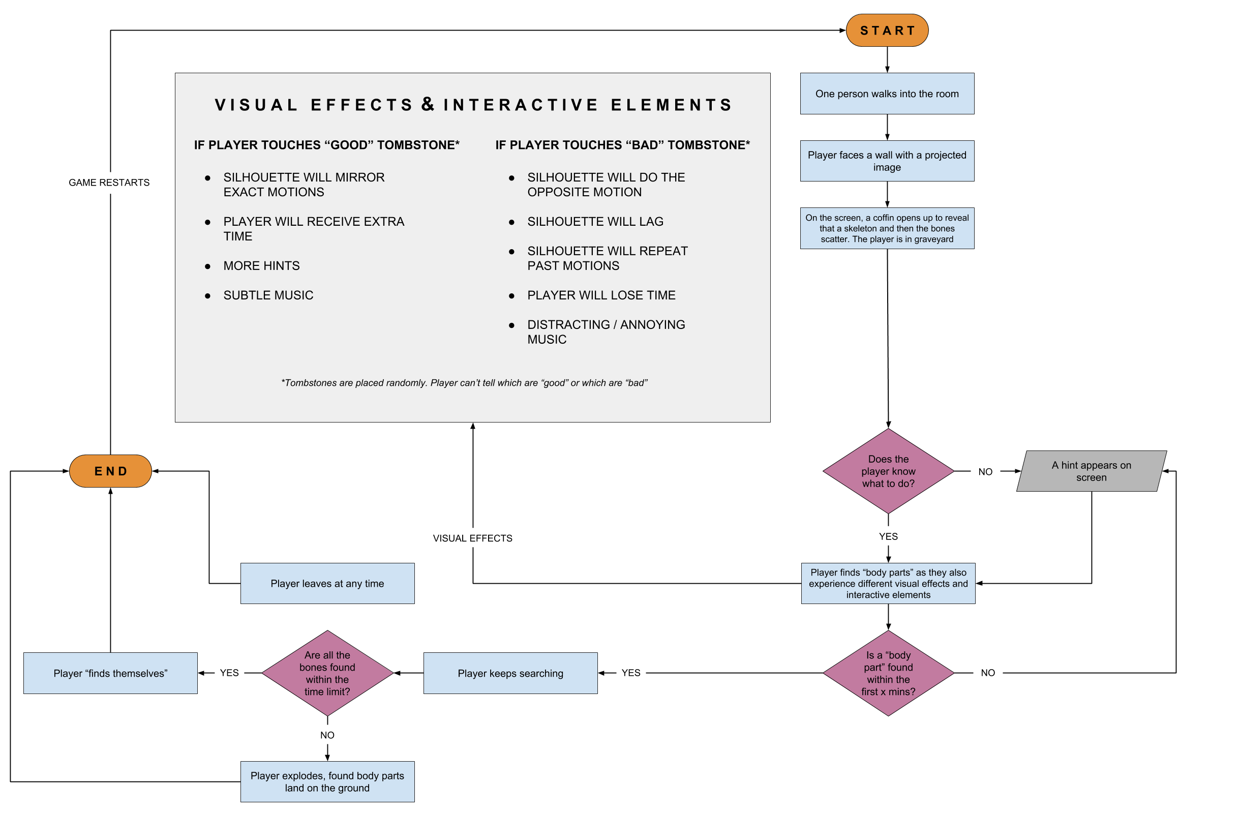 Flowchart Update and 3d Models content media