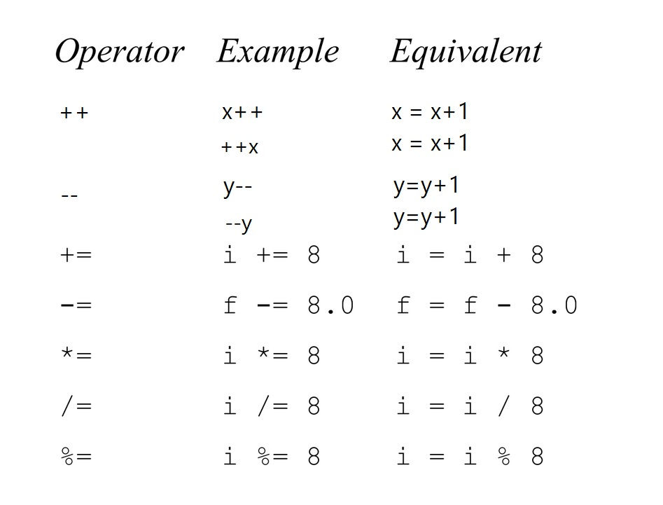 2.3 How is x = x+1 possible? | Legion of Learners