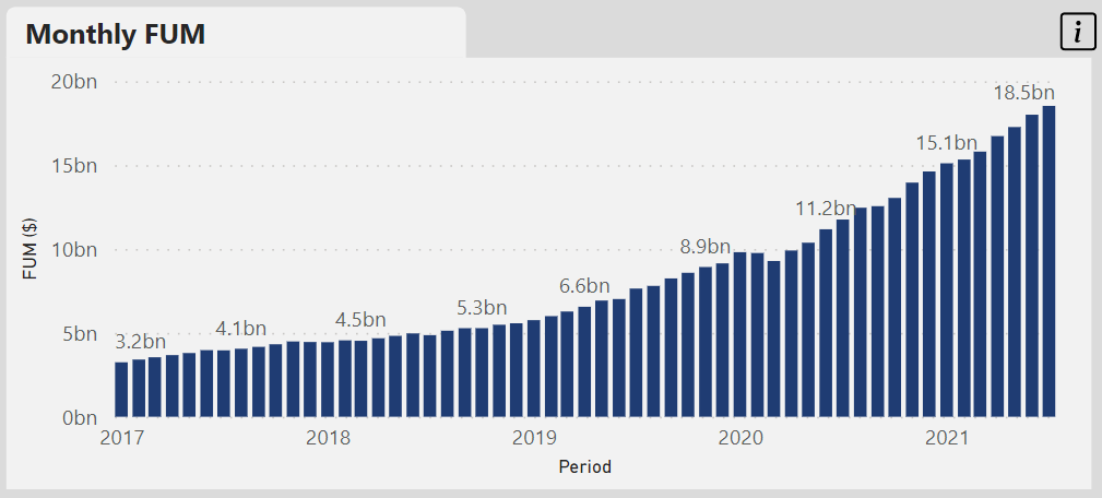 BetaShares ETFs hit $20 billion in FUM content media