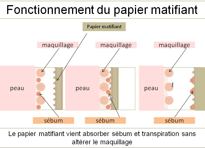 Comment le papier matifiant est devenu un produit de soins content media
