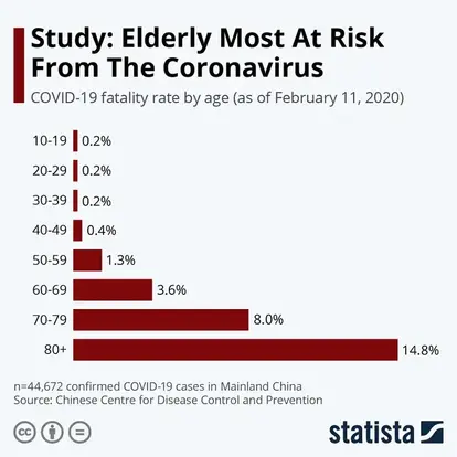 Report Showing the Mortality of Corona Virus by Age