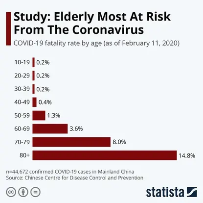 Report Showing the Mortality of Corona Virus by Age