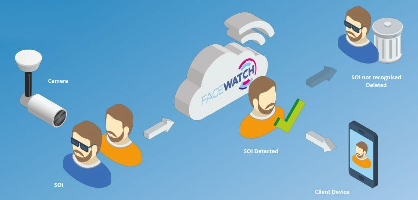 Facewatch - The biggest step in crime prevention since the invention of CCTV