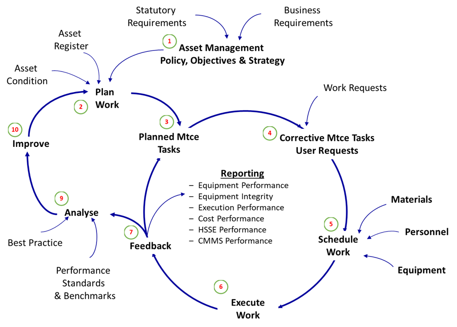CMMS in context of the maintenance cycle content media