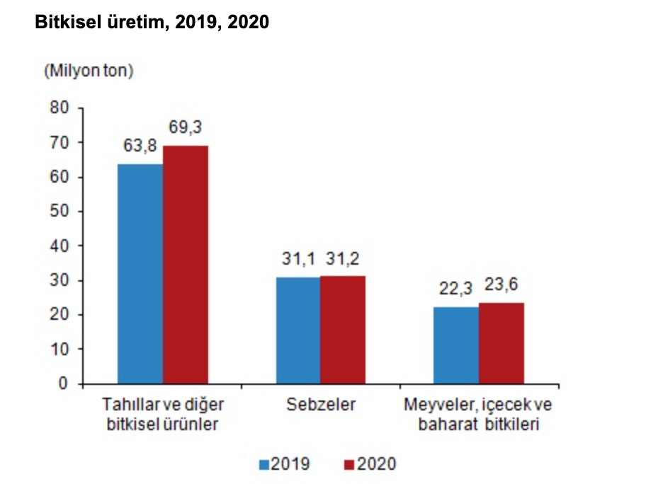 TUİK verilerine göre 2020 yılı bitkisel üretimi arttı content media
