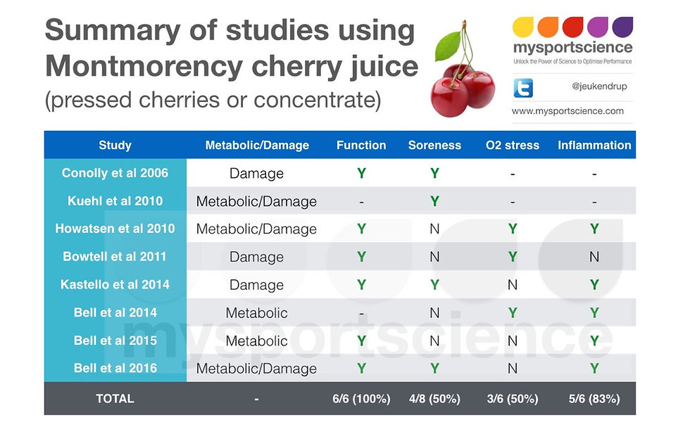 Antioxidant capacity of fruit juices and tea beverages