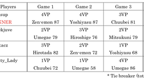🍡 The DANGO CUP 🏆
~Final Result & Champion + Survey Results ~