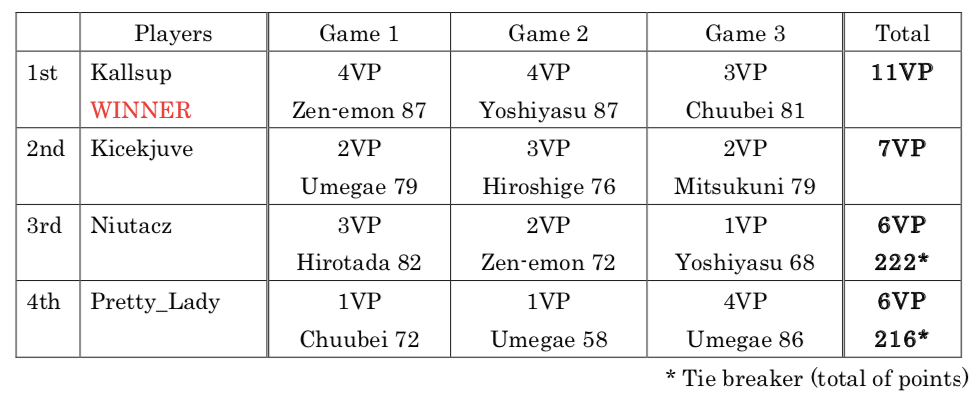 🍡 The DANGO CUP 🏆
~Final Result & Champion + Survey Results ~