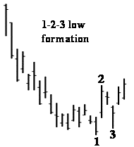 Basic formation of a 1-2-3 reversal chart pattern in trading markets forex technical analysis