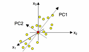 Principal Component Analysis | PCA.