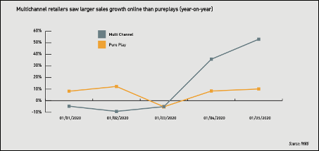 Graph - IMRG Online Sales Growth Tracker Jan - May 2020