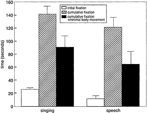 Initial fixation, cumulative fixation, and cumulative fixation with minimal body movement as a function of maternal speech and singing. Error bars indicate standard error.