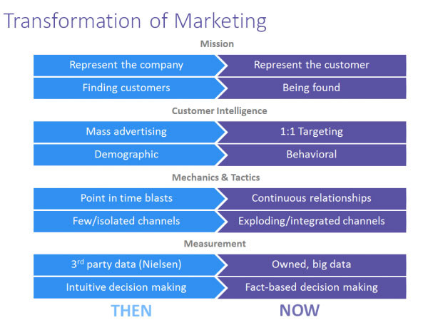 The Three Pillars of Marketing Success: Digital Marketing, Lead Generation and Sales Enablement
