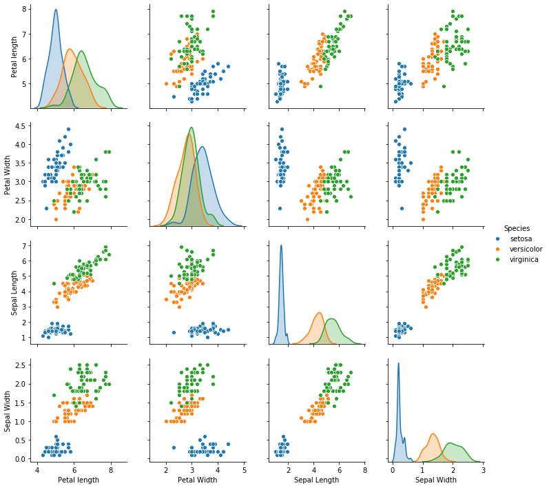 Unsupervised Machine Learning: Classification of Iris data set