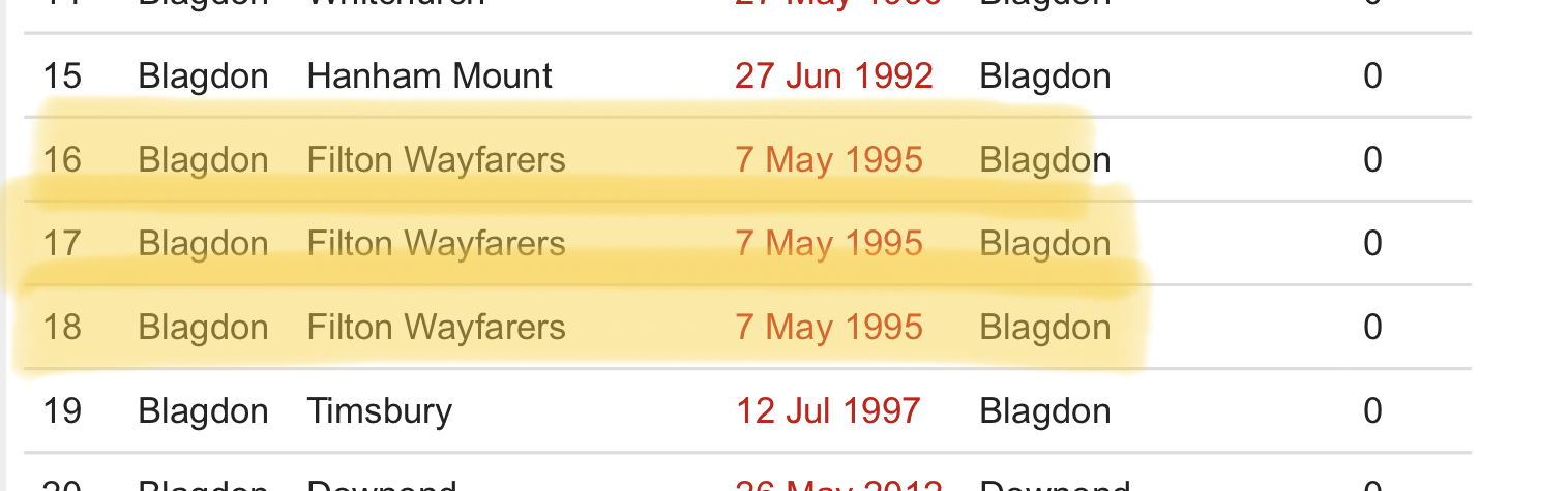 Can the ‘5 wicket batting collapses’ table be de-duplicated on the public web site? content media