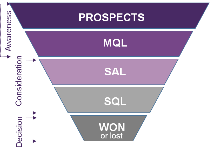 The Three Pillars of Marketing Success: Digital Marketing, Lead Generation and Sales Enablement