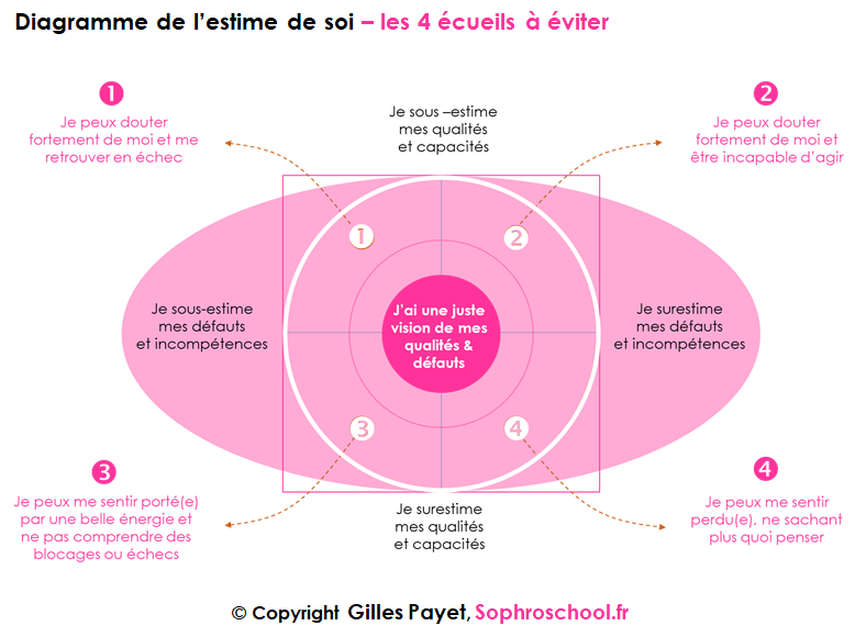Un diagramme utile pour développer une bonne estime de soi content media
