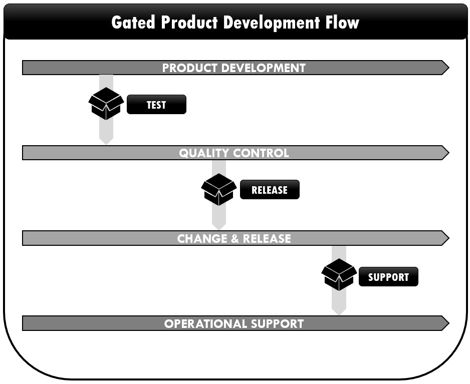 Gated Product Development Flow