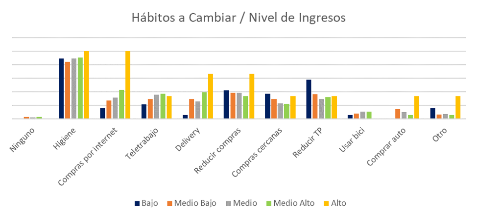 Hábitos a Cambiar / Nivel de Ingresos Encuesta Coronavirus y Transporte Público