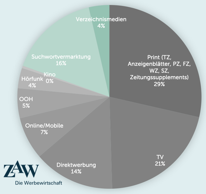 2017 waren nur 20% der Netto-Werbeausgaben “non-Push“ Werbung