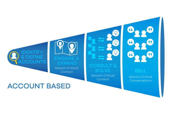 Account based Marketing Funnel
