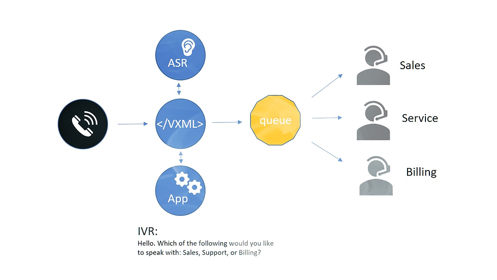 IVR system conceptual diagram
