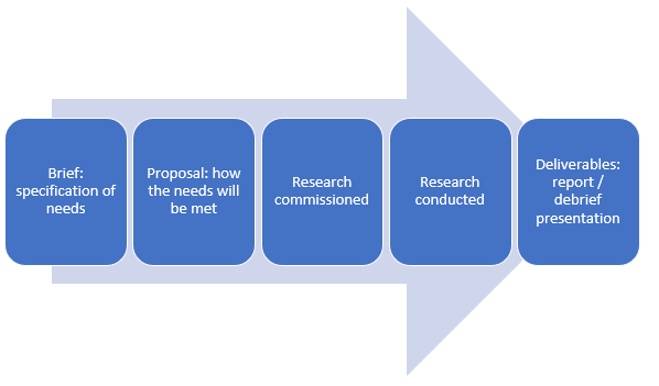 Market Research Process