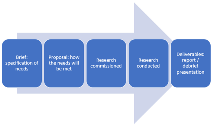 Market Research Process