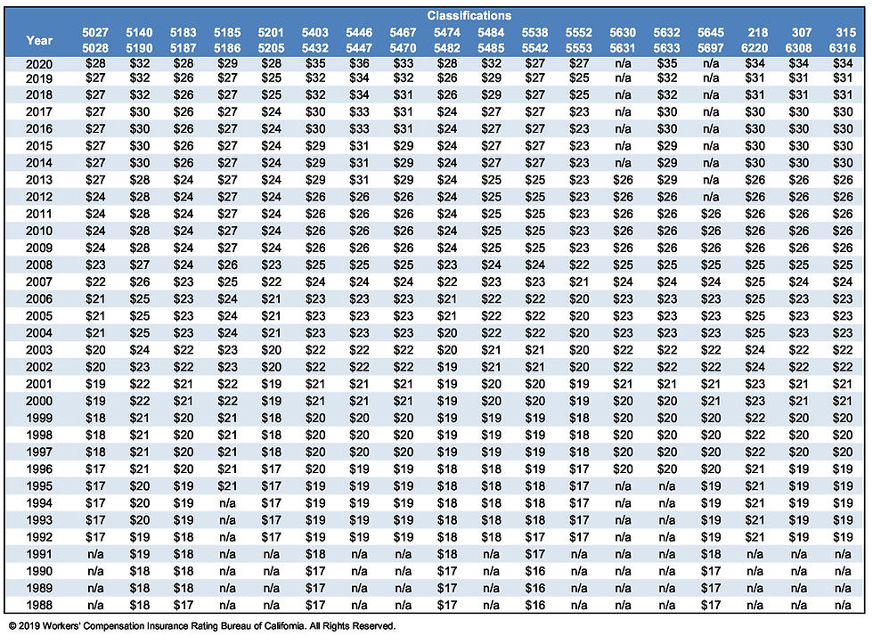 2020 Dual Wage Thresholds by Year