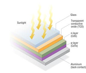 New Cadmium Telluride PV Panels are more efficient and cheaper too. content media