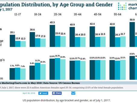 18-34 make up 23.3% of the population