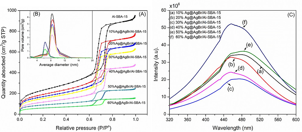 photoluminescence Ag@AgBr/Al-SBA-15