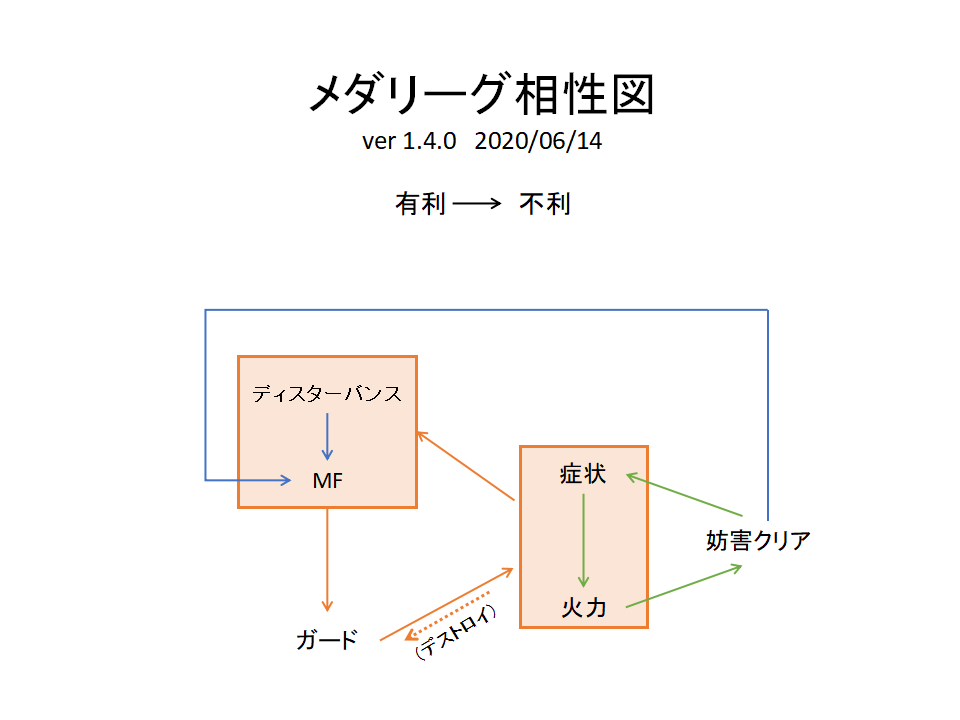 メダリーグ環境考察 (ピリオド11時点)