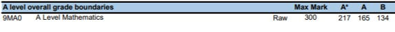 2019 Grade Boundaries for Edexcel A-Level Maths.