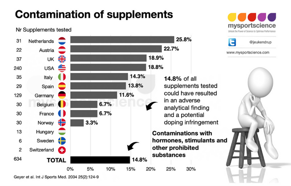 Contamination of nutrition supplements