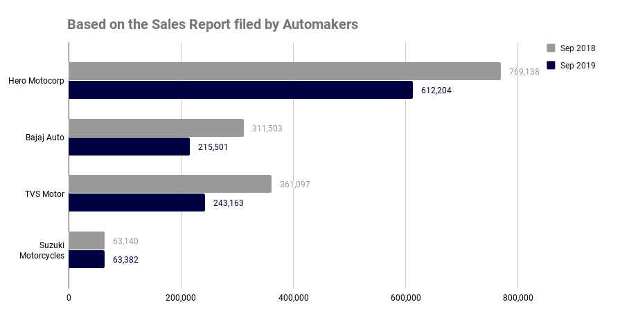 Two Wheeler Sales Figures