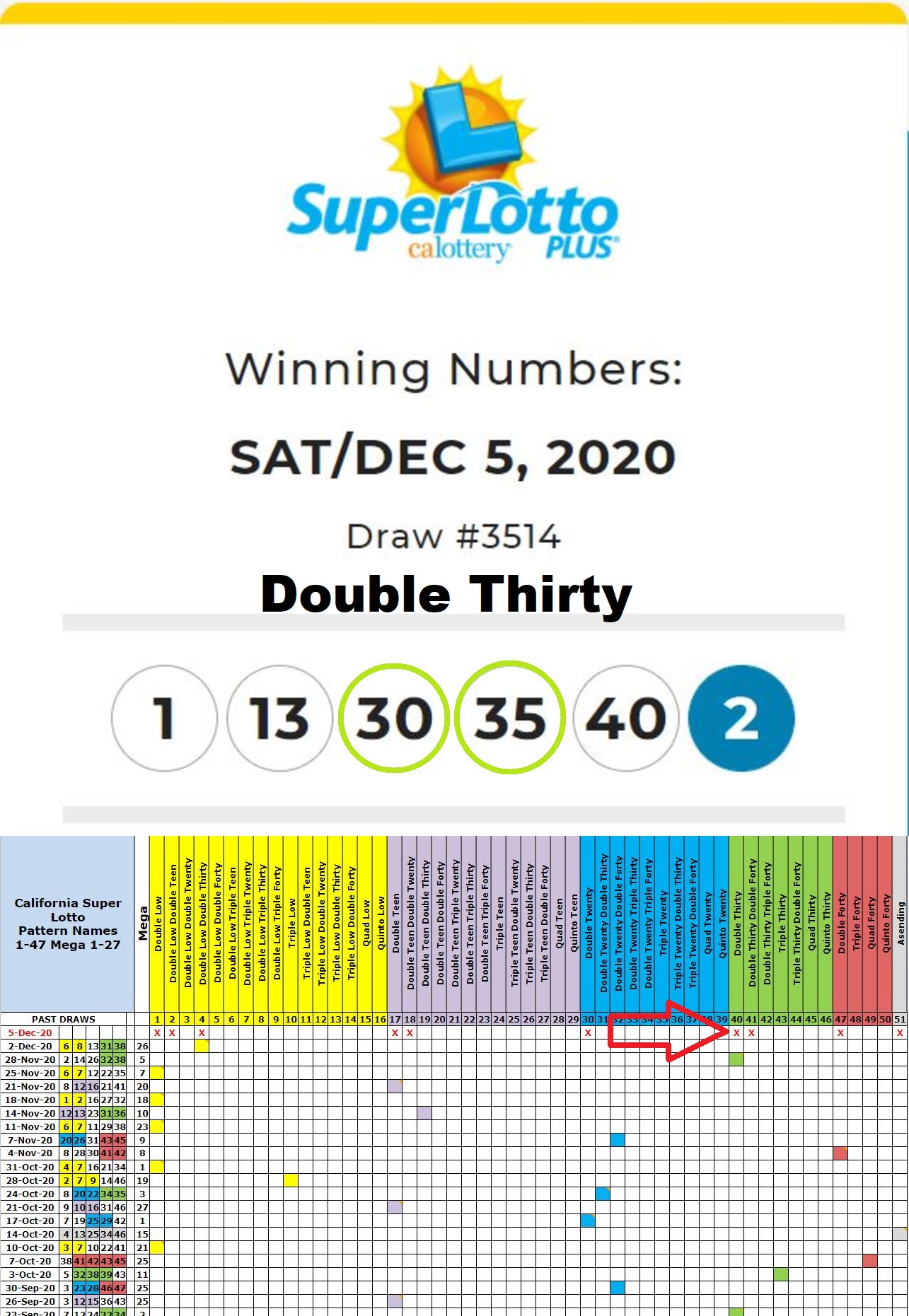 TLR made a correct prediction of a Double Thirty draw pattern for CSLP on Saturday Dec 5th content media