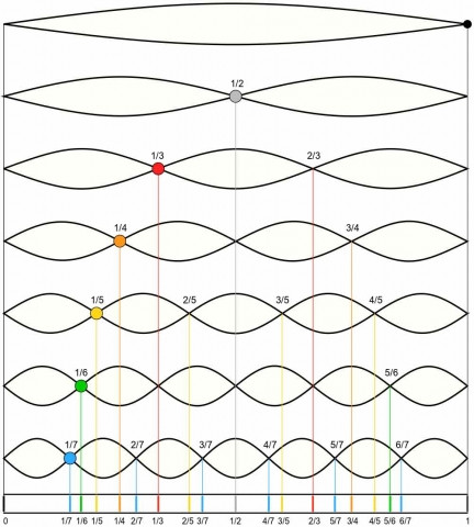 Tabela de Séries Harmônicas