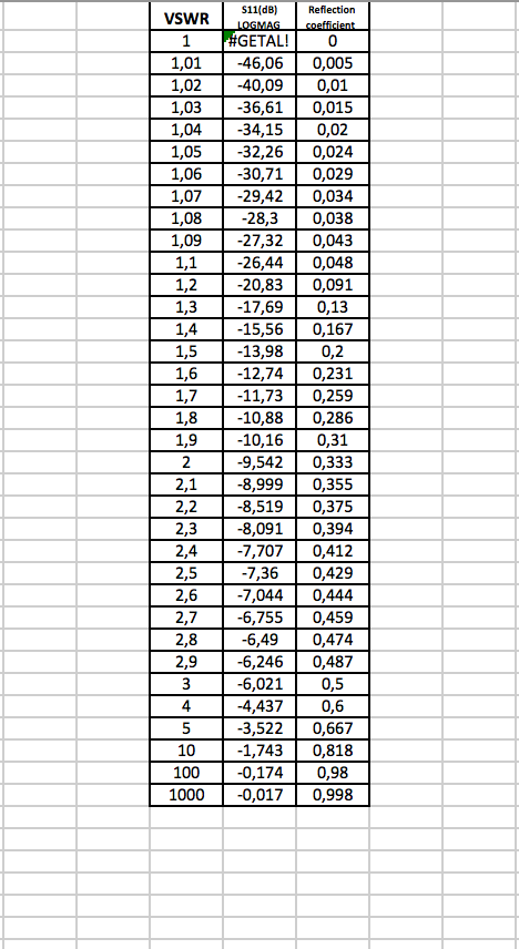 Conversion tables