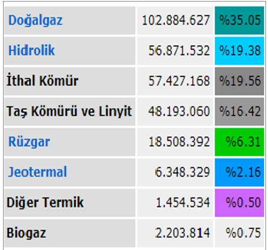 Turkiye Enerji Uretimi