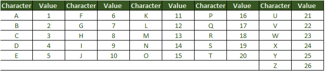 Have assigned value to alphabets according to there sequence