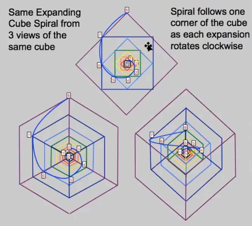 Thank you Knew Spirituality for revealing the Krystal-Fibonacci spiral content media