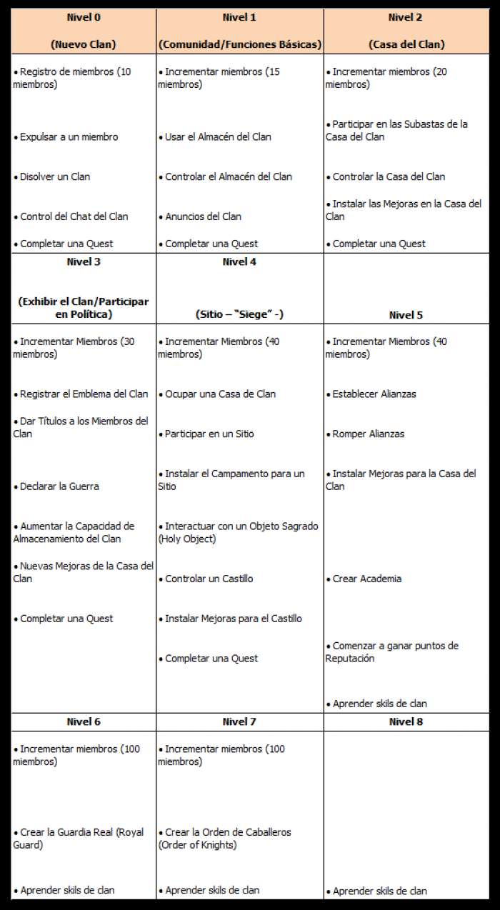 Lineage 2 guia clanes