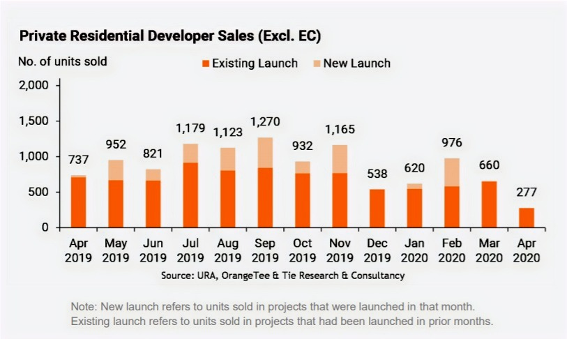 Private Residential Developer Sales (Excl.EC)