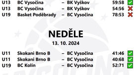 Dvě výhry U11 a poloviční úspěšnost chlapců U13 a U19 (12.-13.10.2024)
